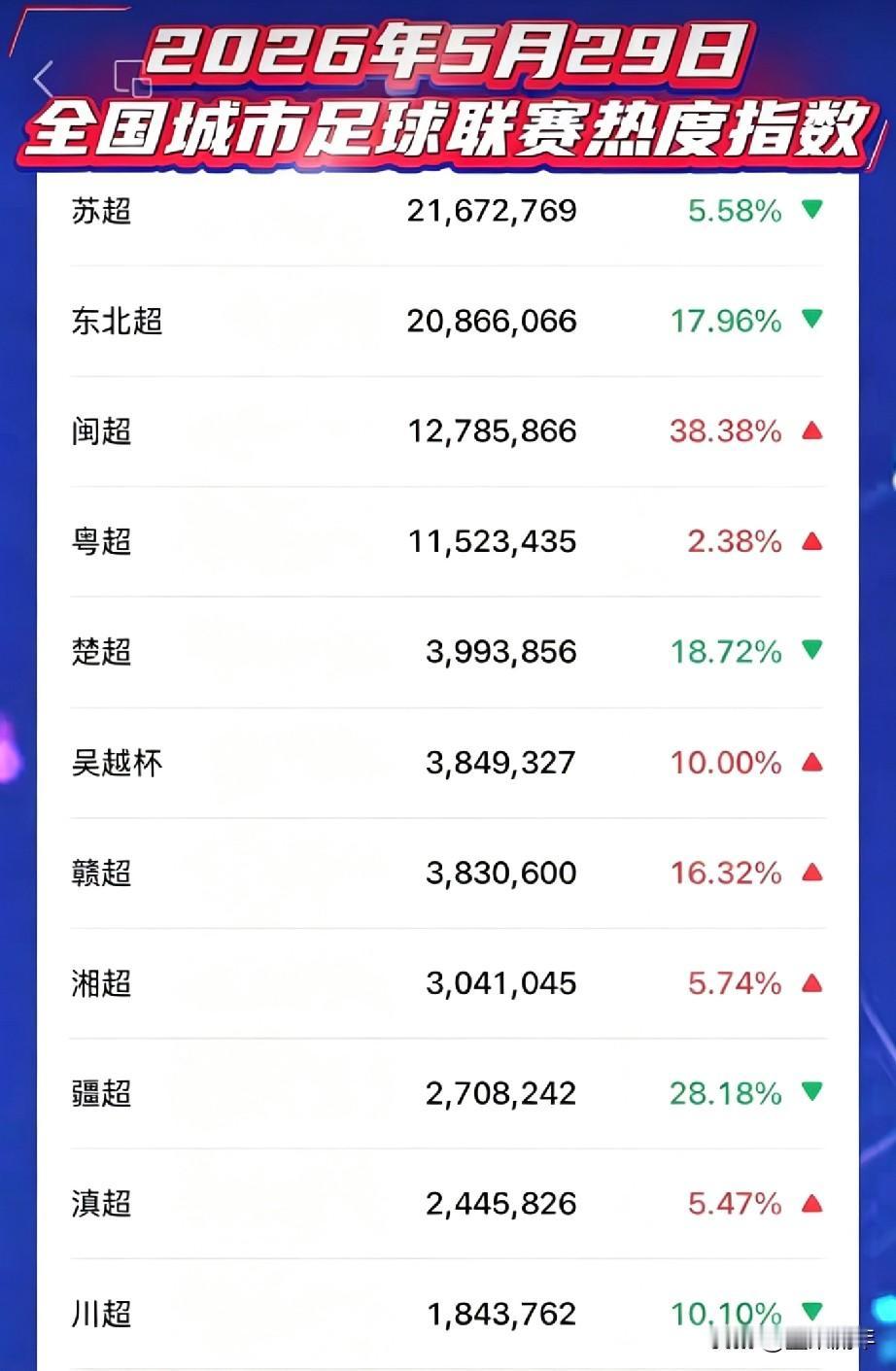 苏超这热度一直能打，后面东北超追得再紧，也还是差了点意思，要是以后苏超能和吴越杯