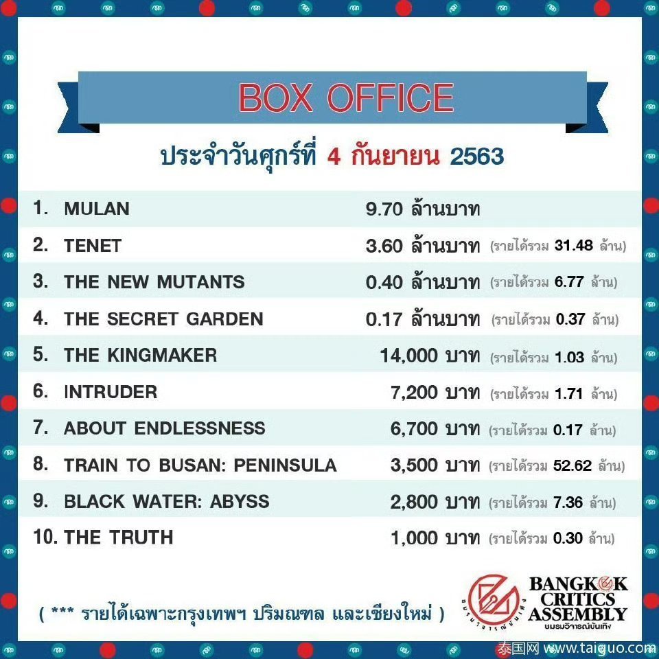 泰国成绩拉满，刘亦菲2020年票房年冠，LV、宝格丽、木兰地广铺好多。多个泰国艺