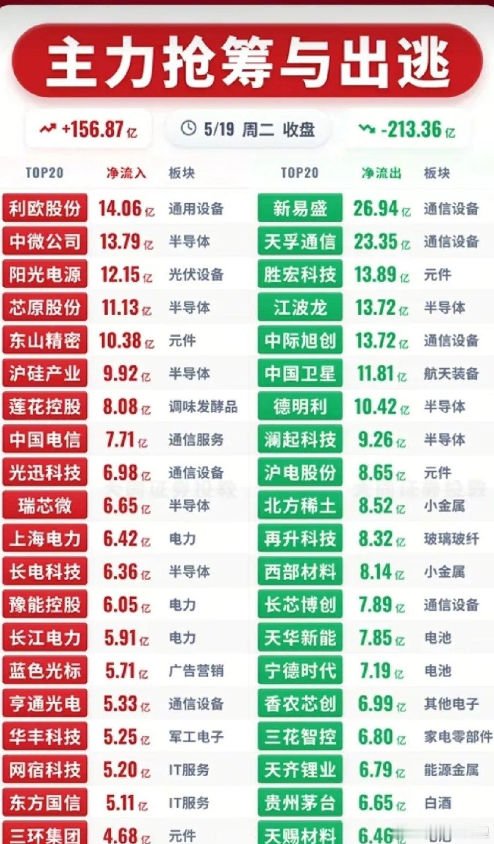 ：大盘屡创新高 越来越多个股却在亏钱】5月19日主力抢筹与出逃榜：谁被资金疯抢，