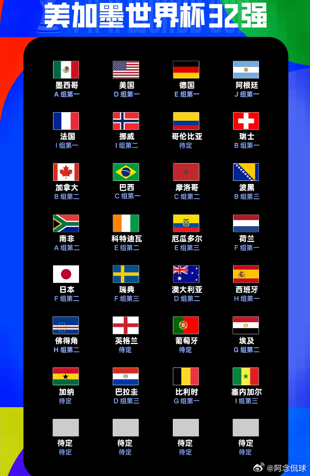 世界杯32强出炉28席：比利时、塞内加尔晋级，韩国、伊朗待定 世界杯G组第3轮结