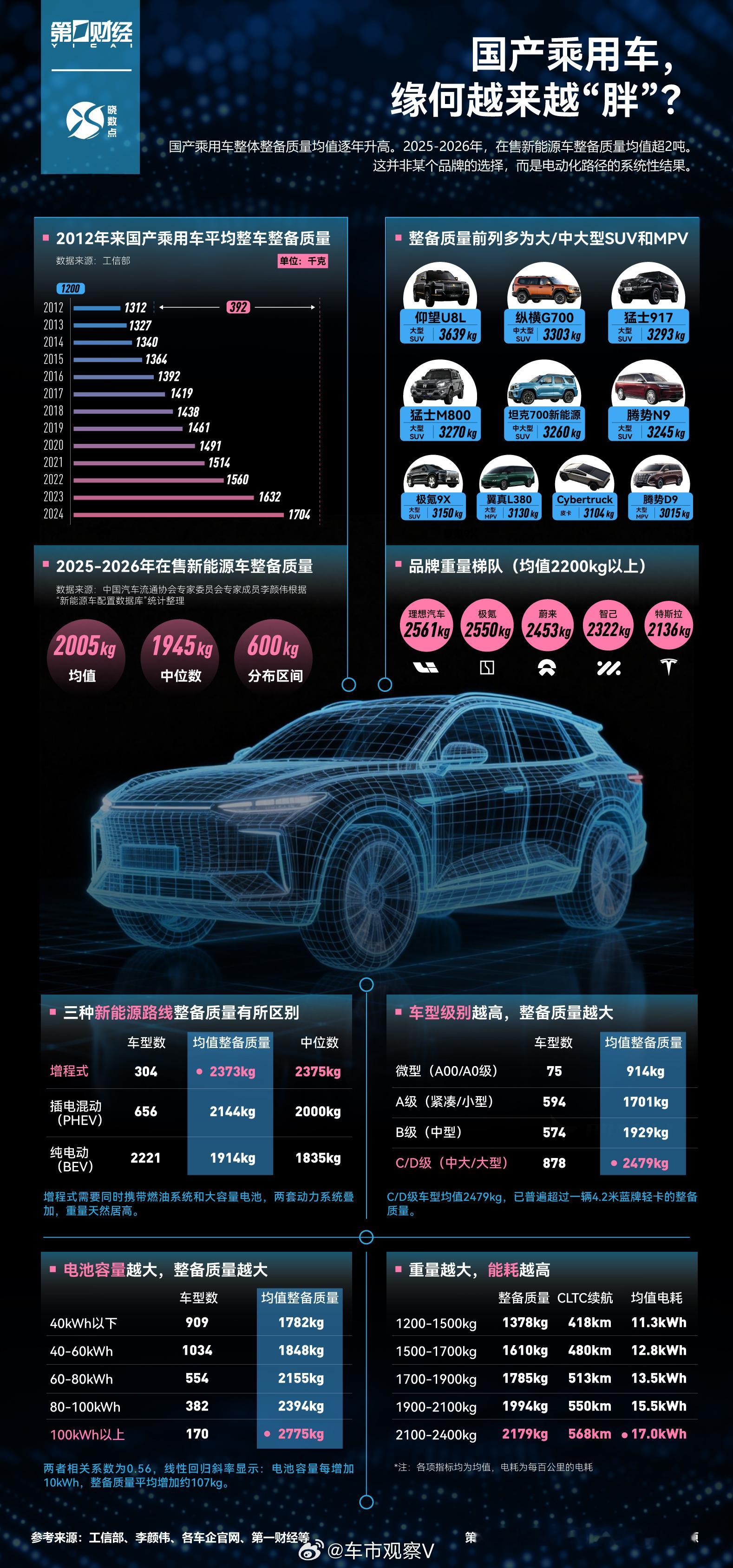 增程平均比纯电重半吨，新能源车重TOP10出炉第一财经发布了一个挺有意思的数据，