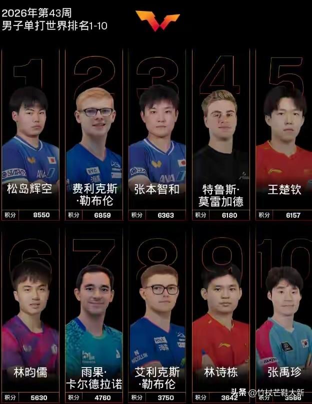 看看国乒完整参赛名单，就知道水平，和重视程度之高——
男单（5人）：林诗栋、温瑞