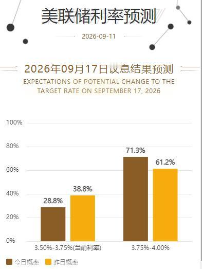 周四晚上美国公布的金价数据
利空金价，使得市场对美联储利率预期改变。

据CME