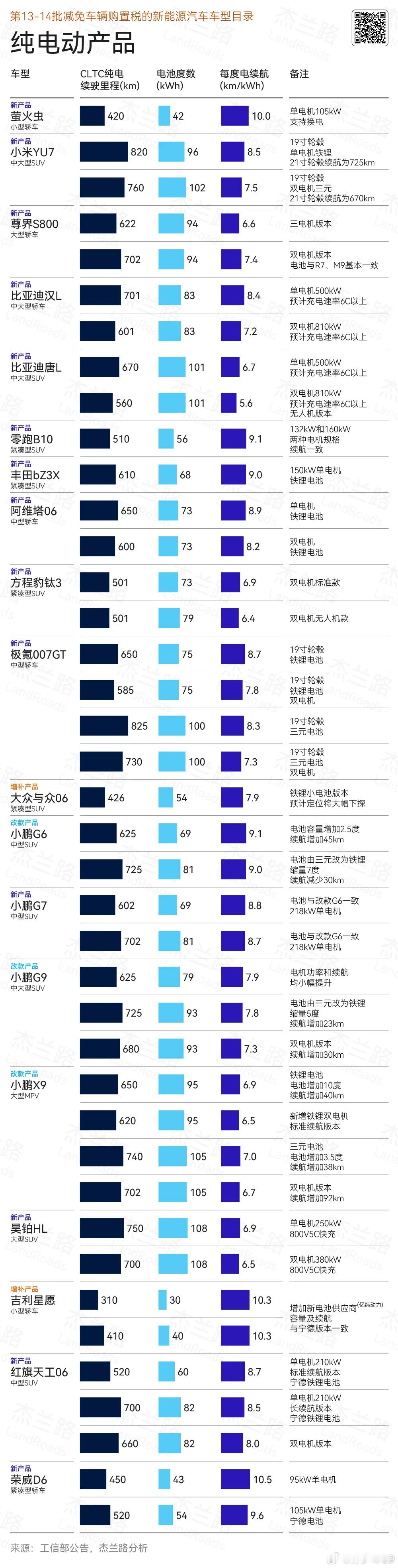 杰兰路整理的第13～14批纯电车型名录列表高热度新车挺多的，包括萤火虫、小米YU