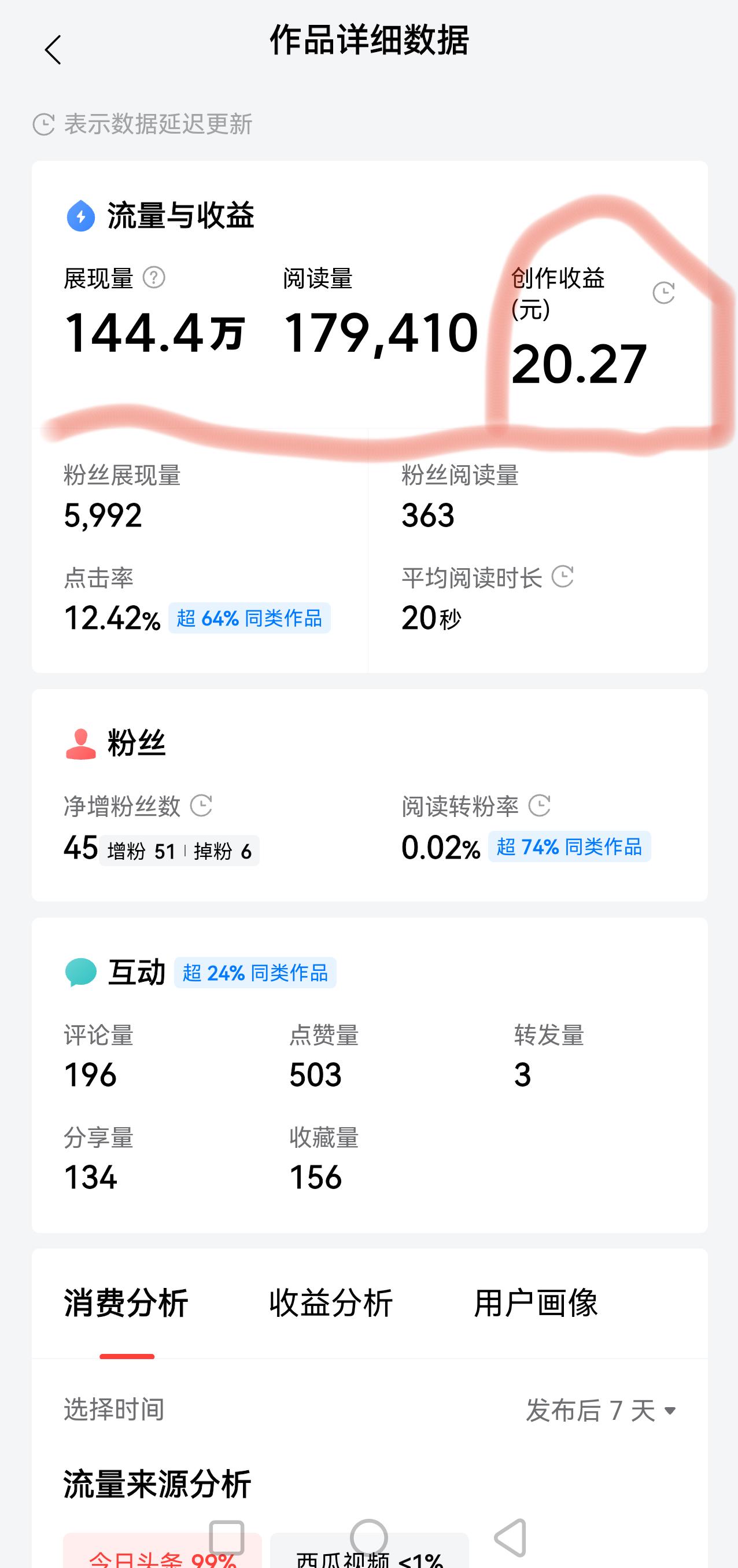 头条创作者真的太难了，这个展现量和阅读量，竟然只有20块的收入，日均收入2元……