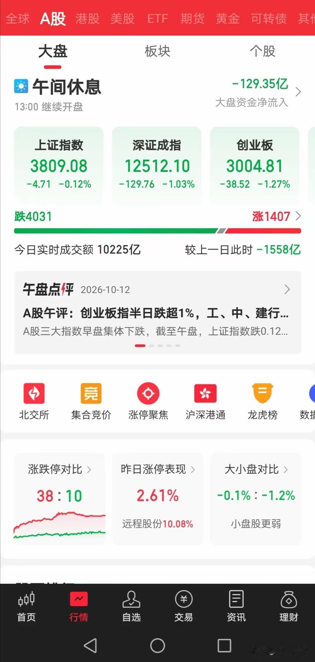 今天大盘的走
势又给不少股民
上了生动一课！

很多人应该都留意到这个很经典的分