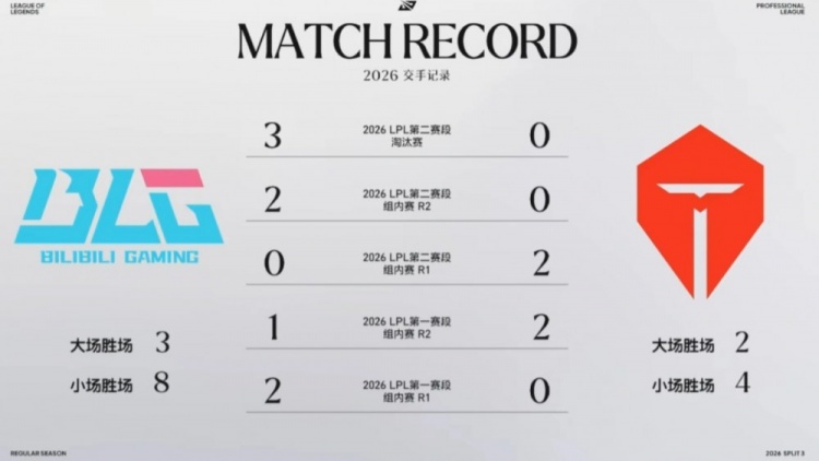 BLGvsTES今年交手记录：BLG大场3胜2负，小场8胜4负