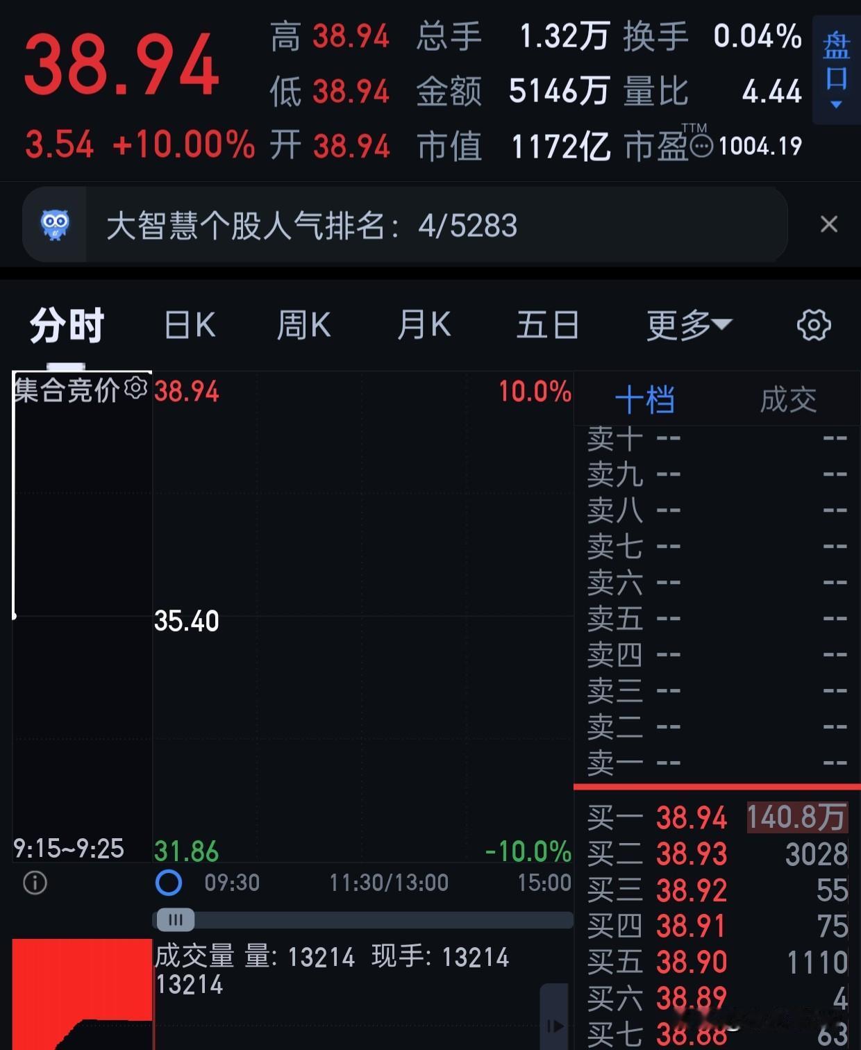 看看是不是直接上50吧。
今天不发了，大家在我下面聊聊天吧。[呲牙][呲牙][呲