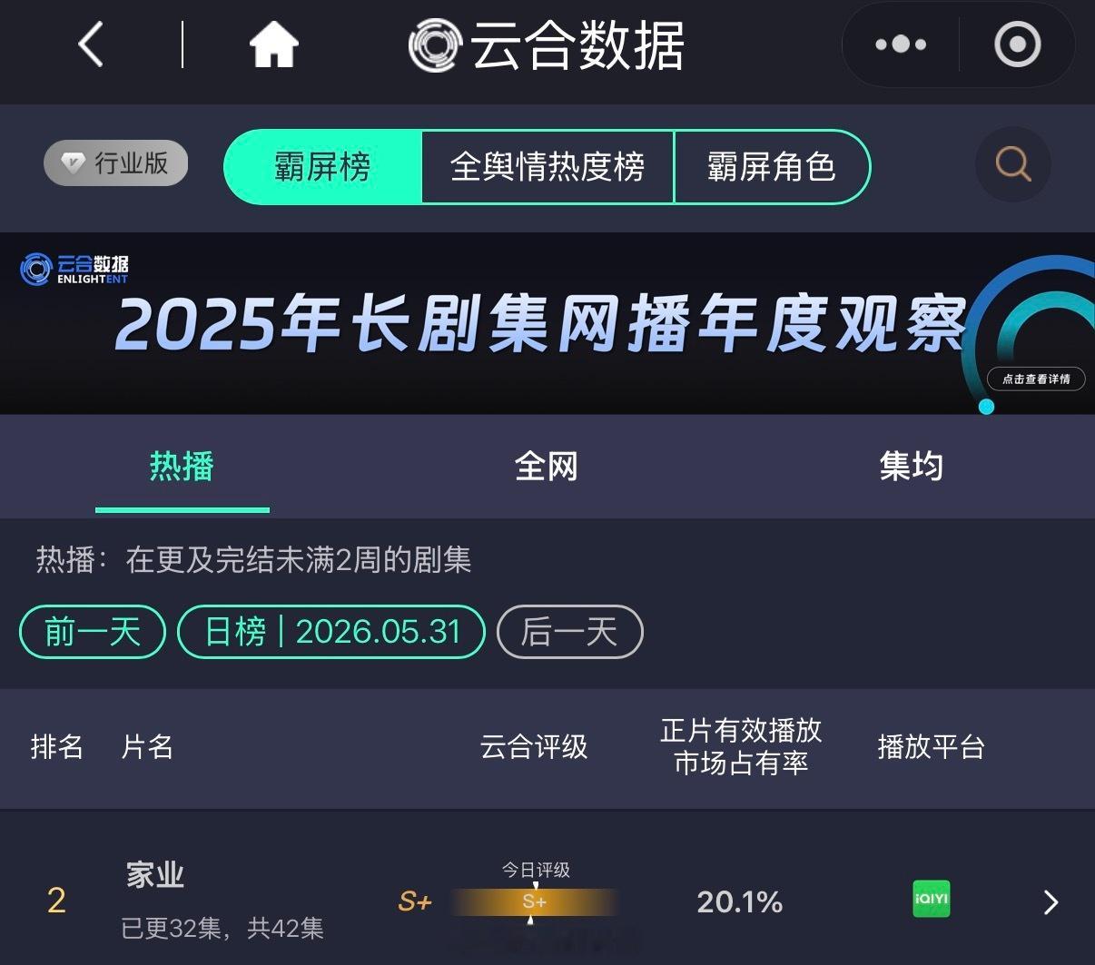 杨紫新剧家业云合正片有效播放市场占有率破20%了呀！播的挺不错的呀！杨紫家业云合