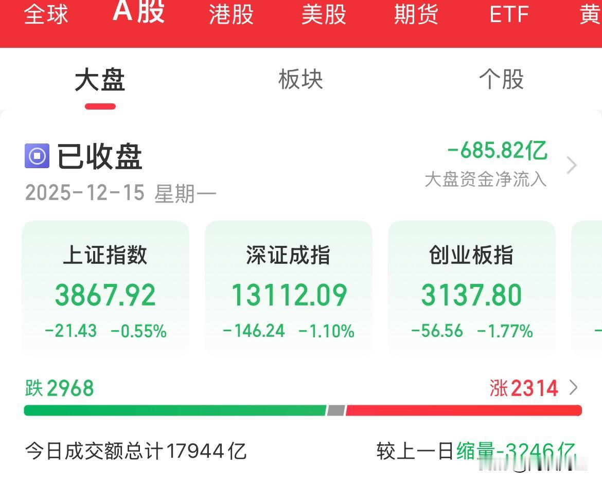 1.79万亿元，内资卖了650亿，全天缩量3200亿，指数全线下挫，回到涨一天，