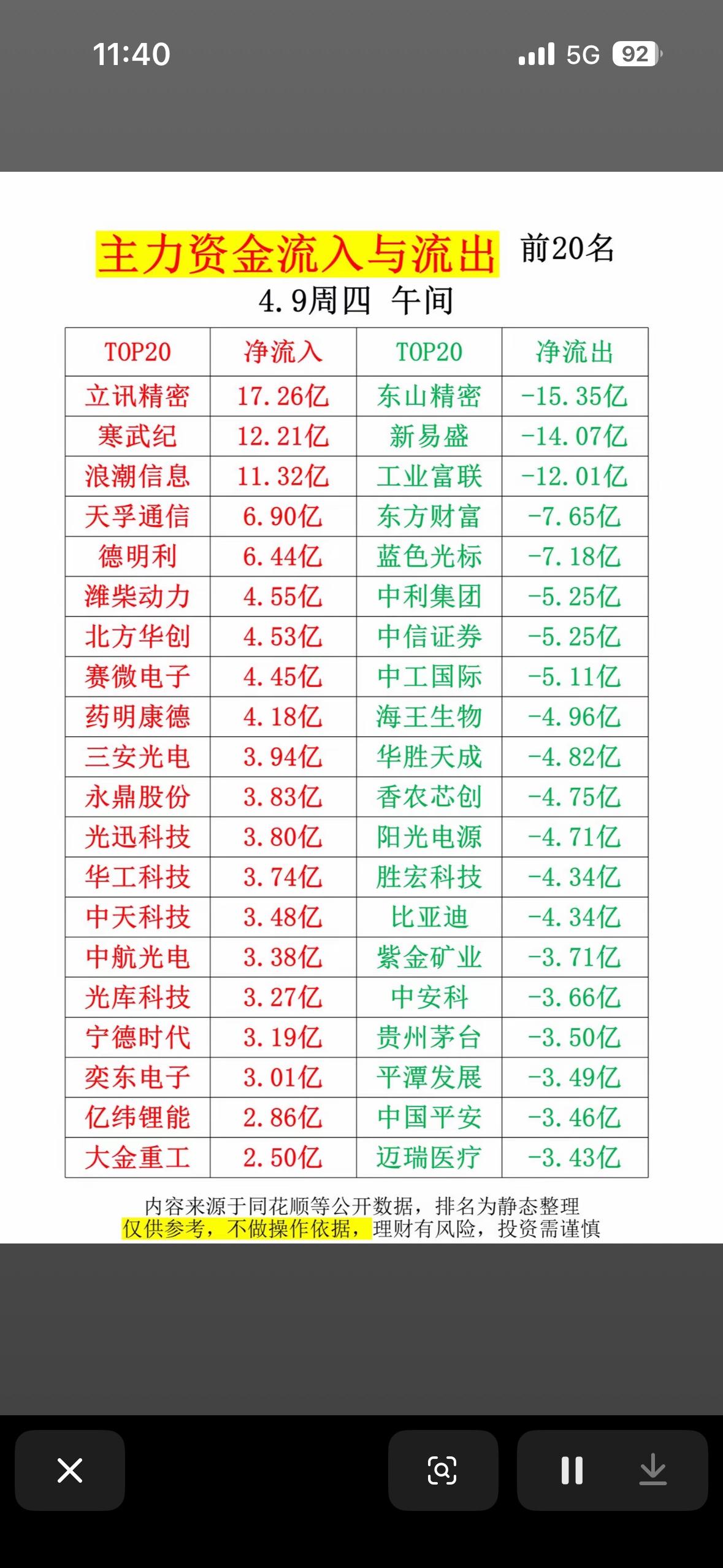 4月9号主力资金净流入与净流出前20名，谁在买入谁在卖出？

4月9号主力资金动