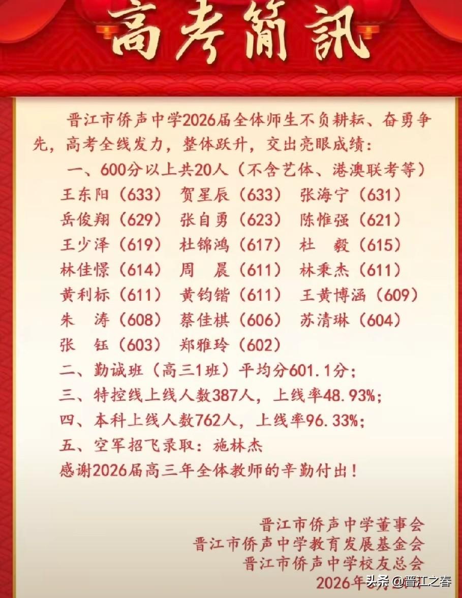 晋江市侨声中学2026高考喜报[烟花][烟花][烟花]