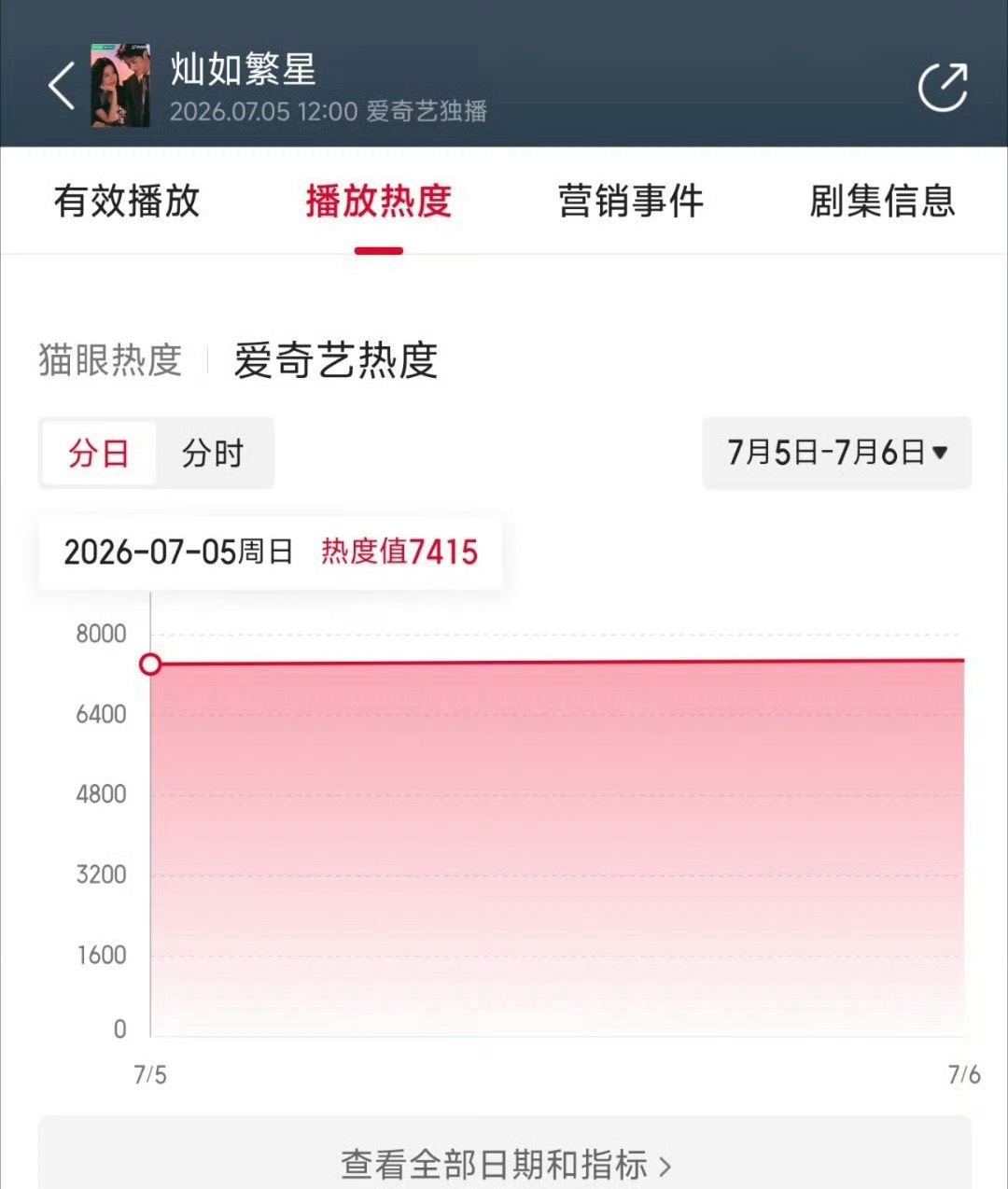 虞书欣的底盘还是不错的，灿如繁星一个现偶首播破7400，云合大概1300万，昨天