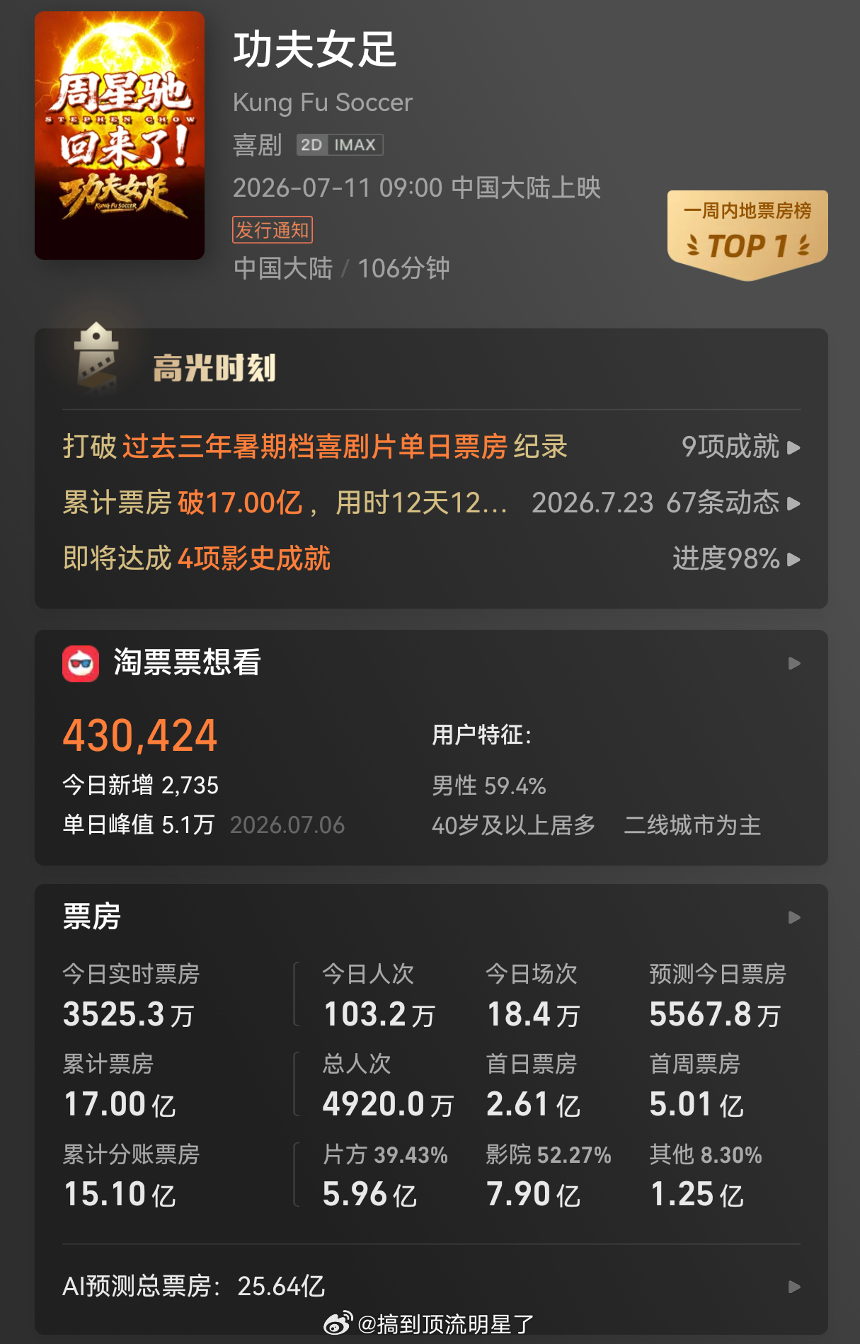 恭喜《功夫女足》票房破17亿！！！🎉🎉🎉 