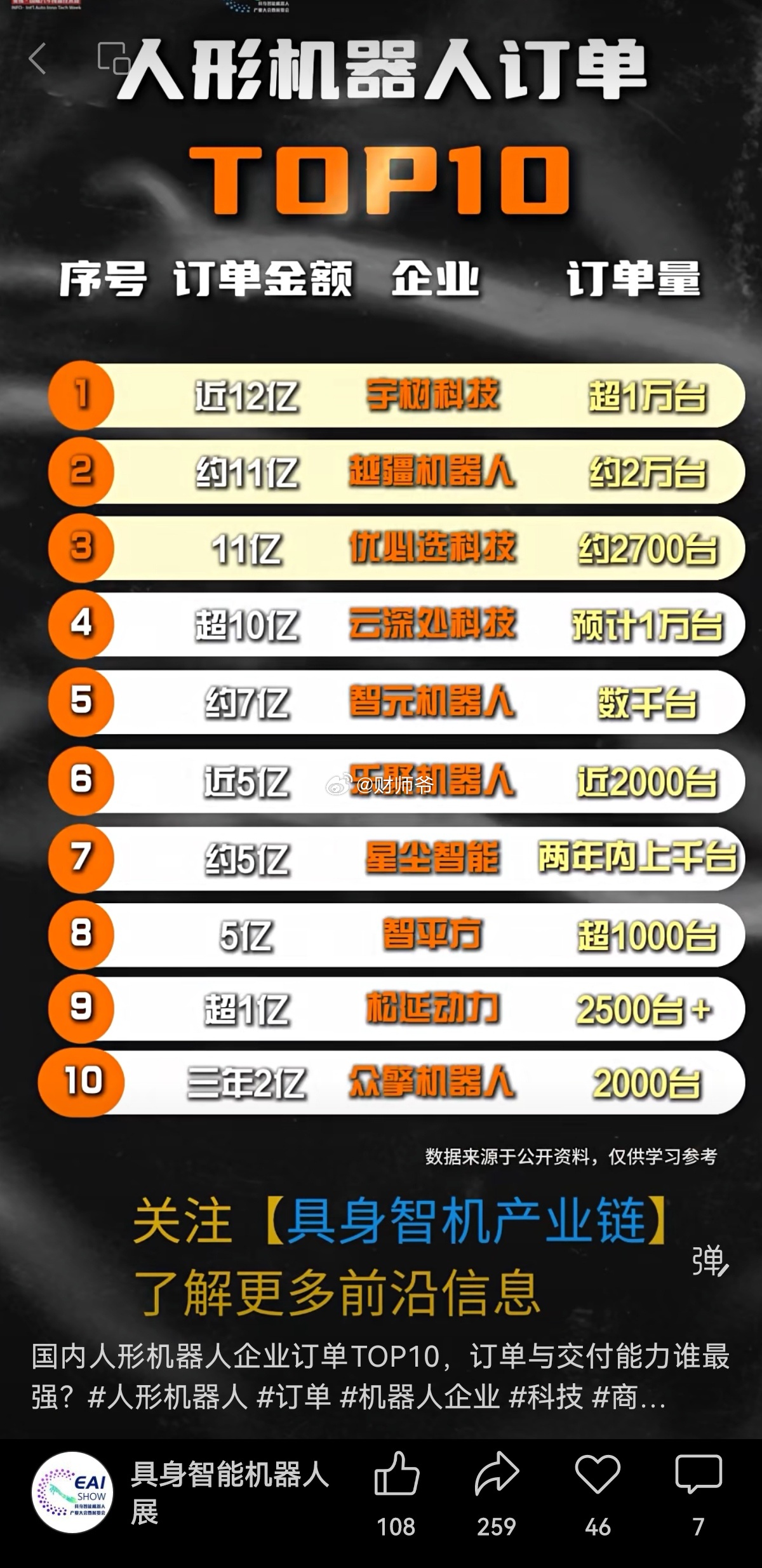 国内“人形机器人”订单量榜单。这是截至11月的数据，最新的数据【优必选】是第1位