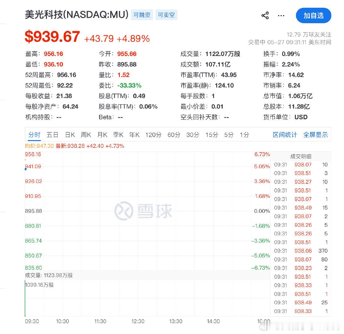 【美光科技涨6.6%美存储芯片股领涨】5月27日，美股三大指数小幅高开，道指涨0