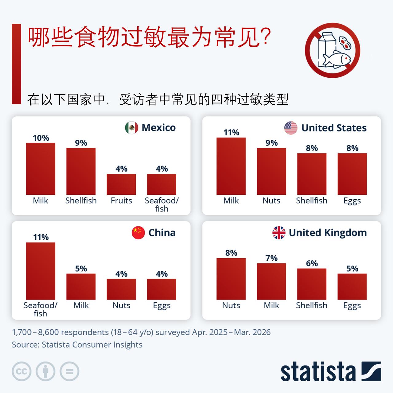 在中国，哪些食物过敏最为高发？

中国过敏性疾病患病率逐年走高，全人群整体过敏患