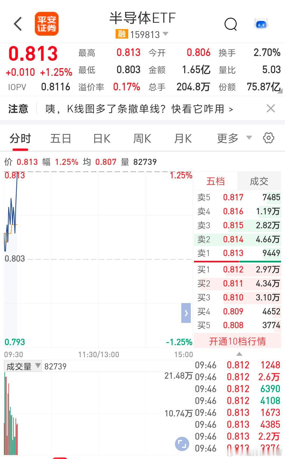 三大指数低开高走，半导体板块依旧强劲 