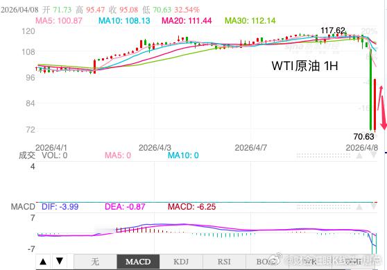 今日原油行情分析：周三，受大漂亮总统老特宣布与伊朗达成为期两周的停火协议影响，西