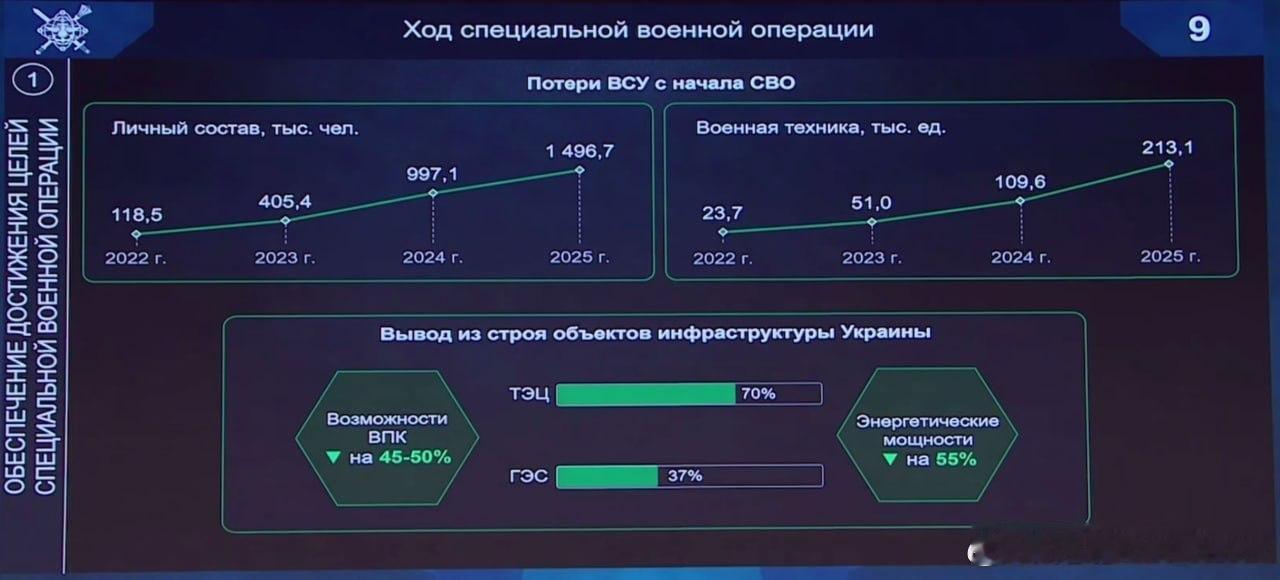 据俄罗斯国防部发布的图表显示，乌克兰军队自特别军事行动开始以来已损失近150万人