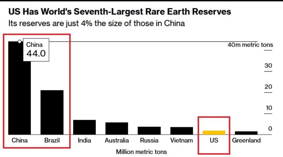 世界离不开中国稀土，世界更加依赖中国的稀土金属。

中国的稀土金属储量为4400