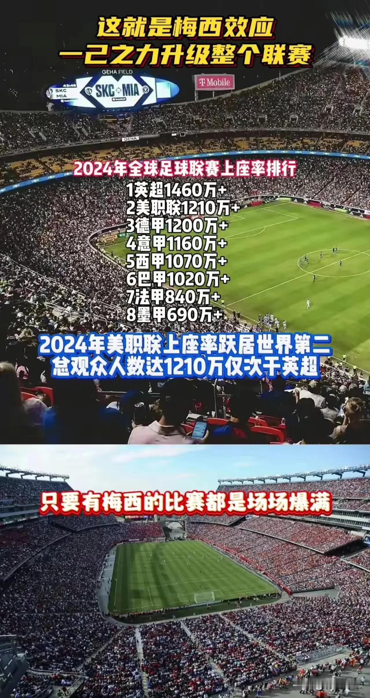 梅西踢球让更多人受益，C罗踢球只有自己满足。
梅西，5000的工资，让美国球市火