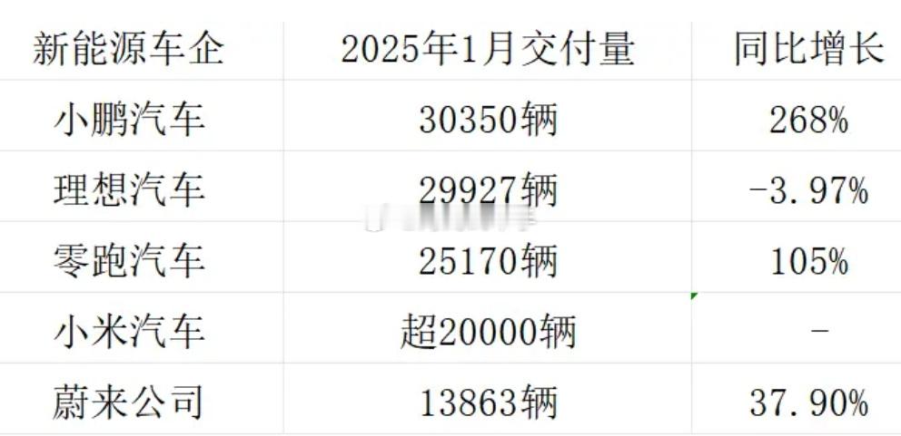 新年第一个月的新势力销量！！！今年哪家新势力会那啥呢？？？ 