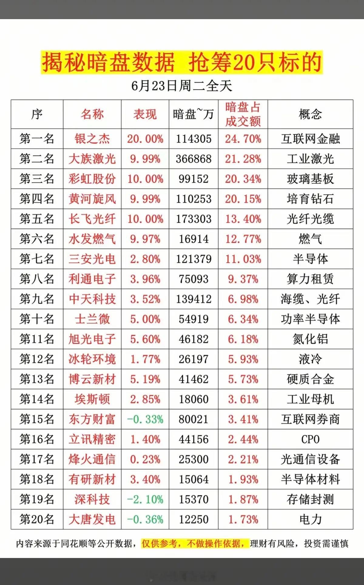 6.23周二  主力资金  暗盘数据榜TOP20！1.特色药创新药2.光纤光缆3