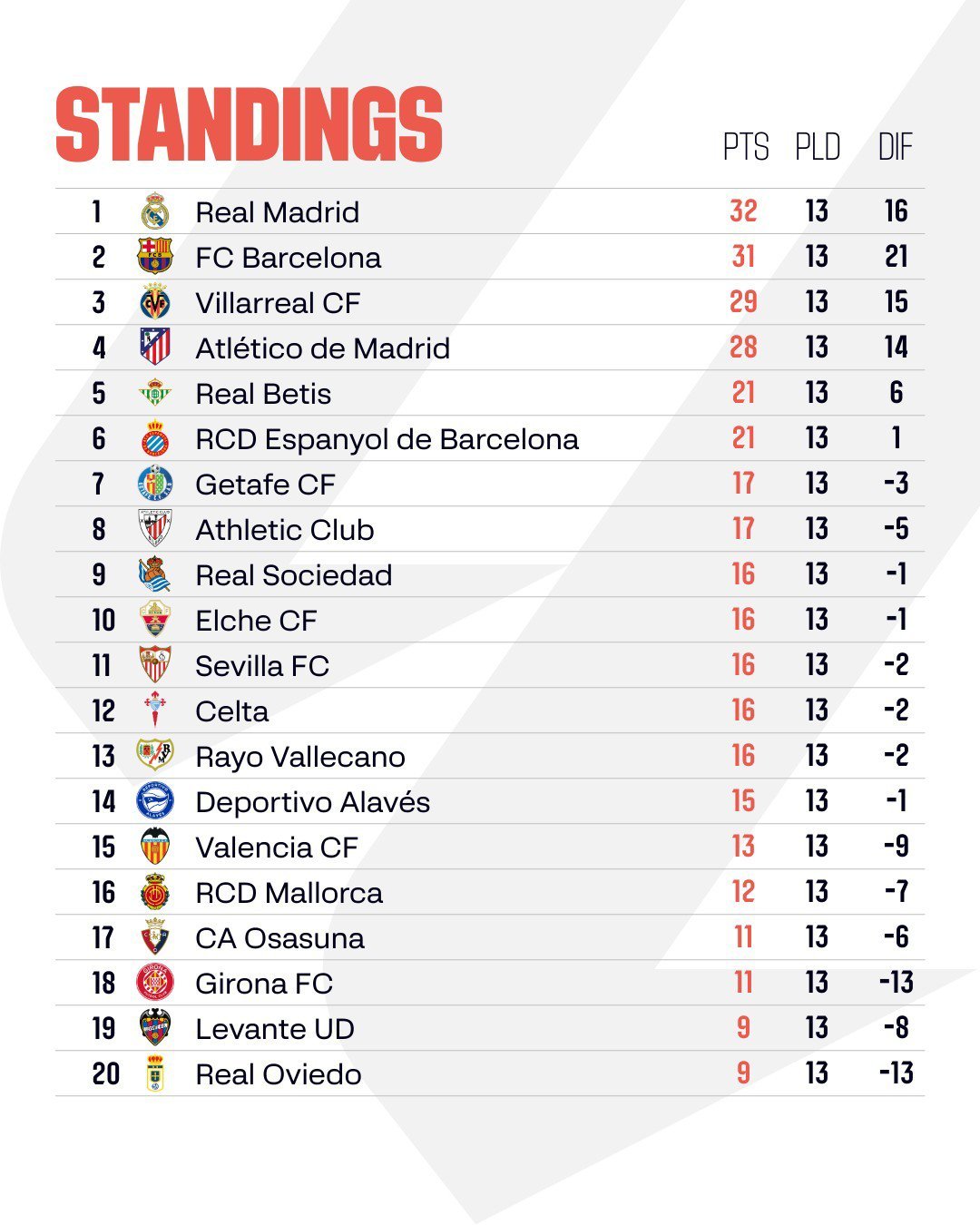 西甲联赛第13轮战罢积分榜，前四名差距很小。