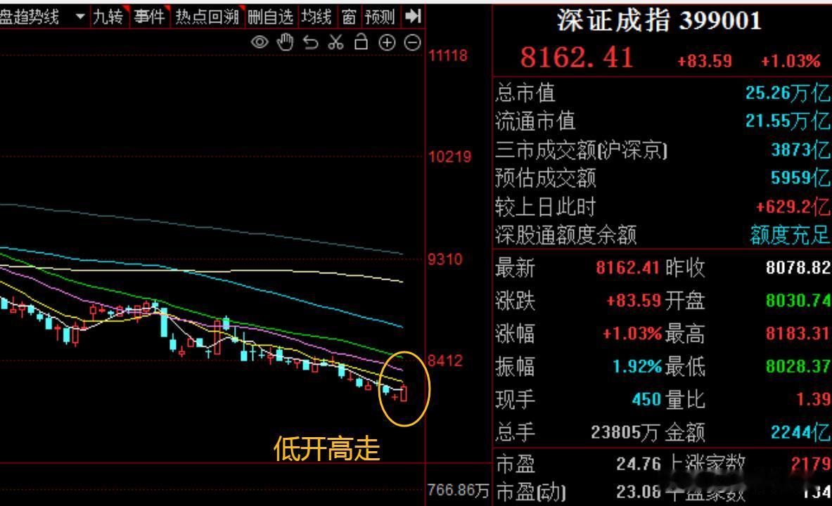 A股底部或已探明？三大指数低开高走，市场筑底进入末尾阶段
      今日是富时