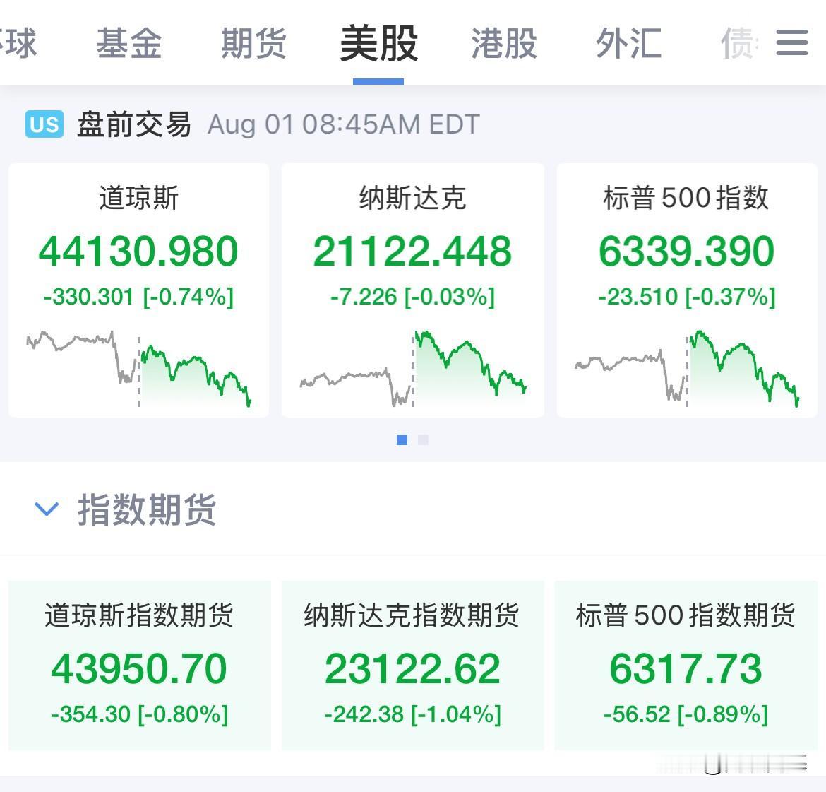 美国7月非农低于预期！美元跳水，黄金直线拉升，美股盘前拉升

疲软而又不那么糟糕