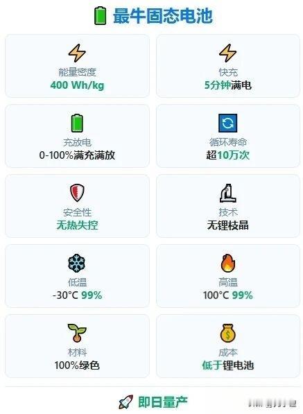 最牛固态电池？？？
1月5日消息，当地时间本月5日，芬兰初创企业Donut La