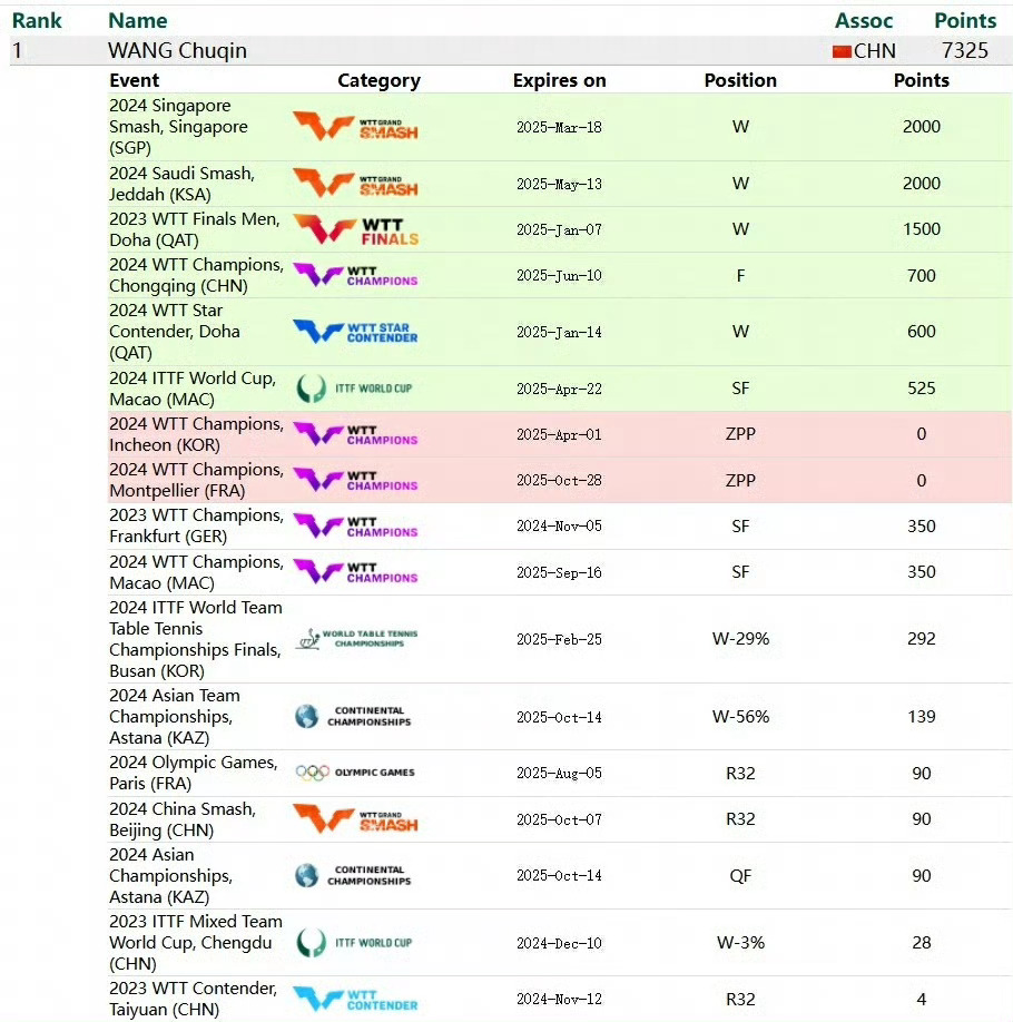 #王楚钦樊振东马龙陈梦被赋0#有的时候不是我们不想打，而是我们想打，没机会 #国