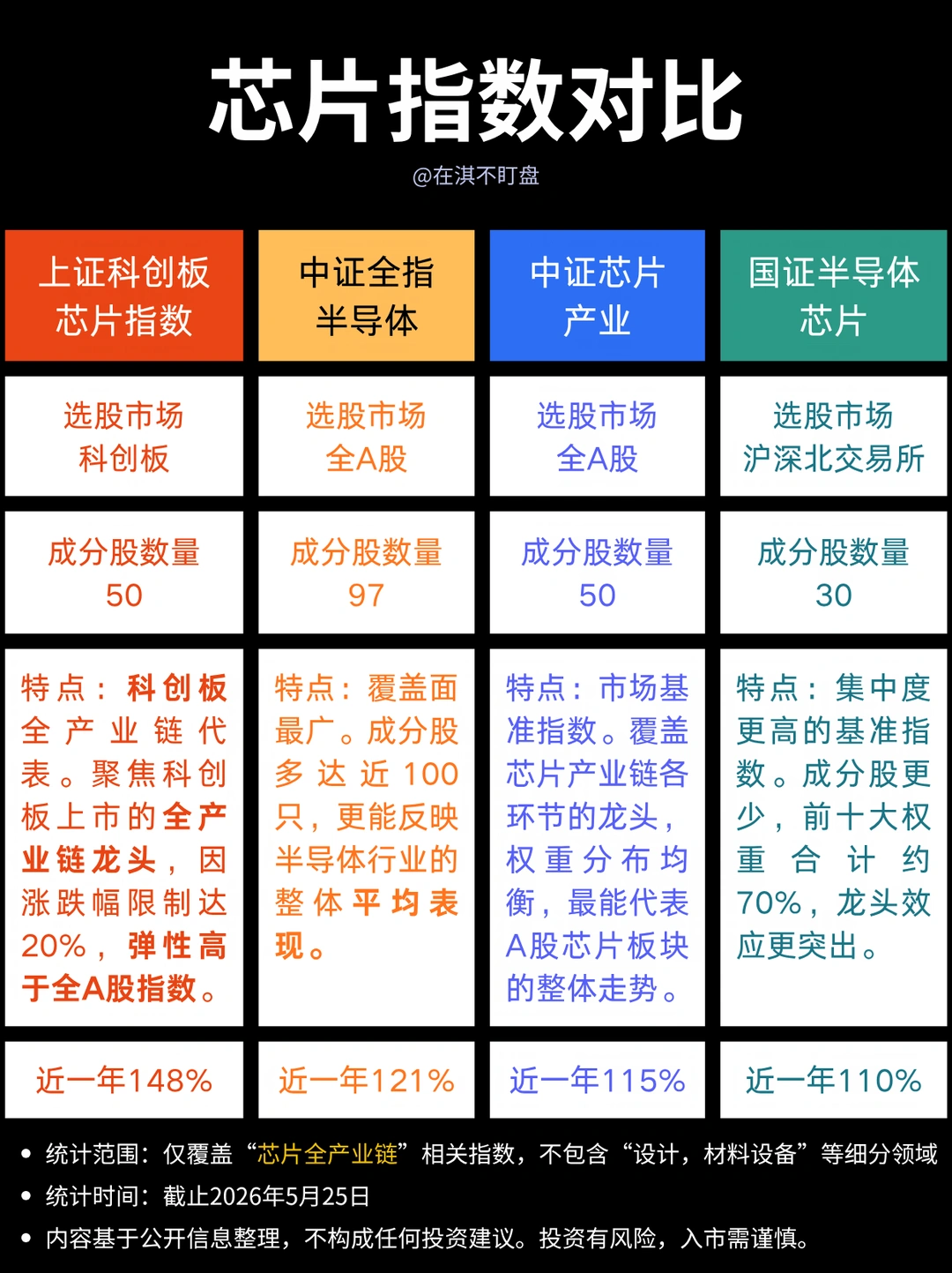 芯片全产业链指数对比