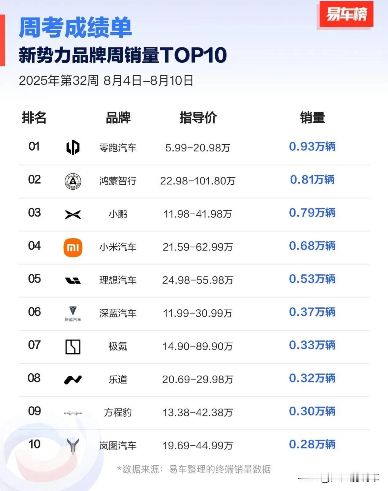 预算15万买纯电SUV，看新势力还是传统大厂？
 
说传统车企的销量扛把子是比亚