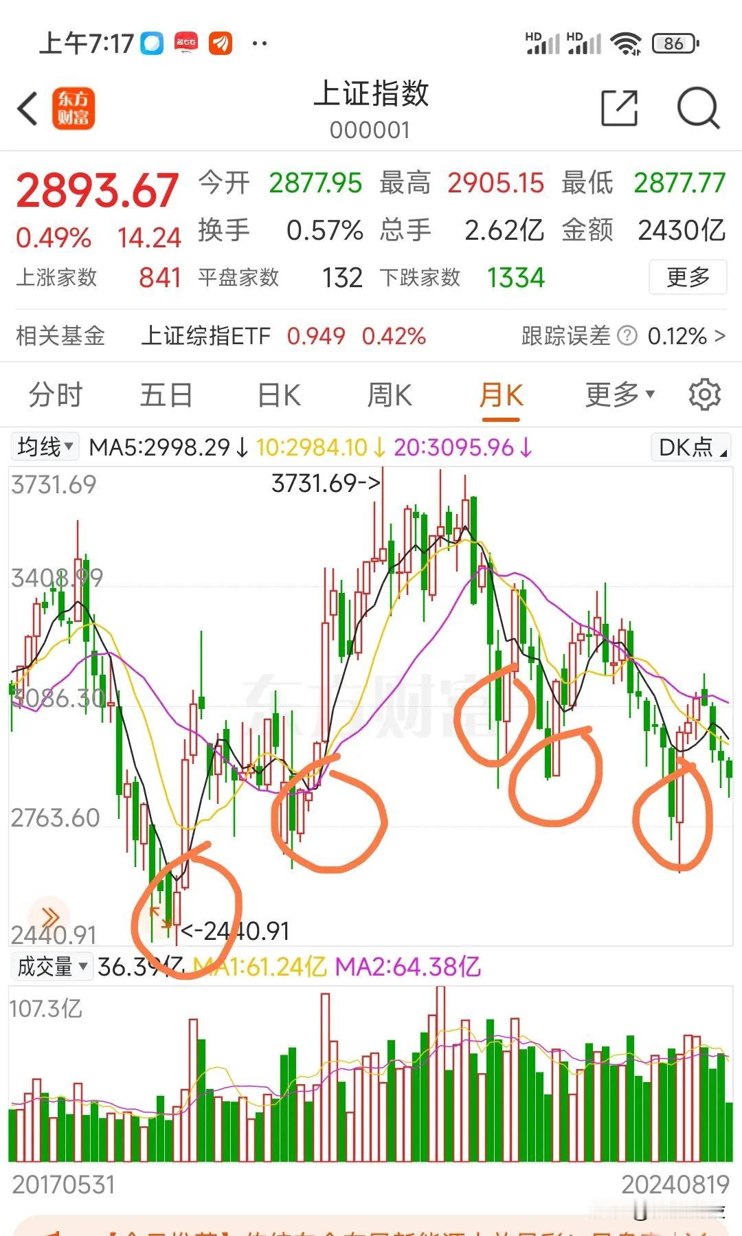 看沪指月K线图，一路小阴下调，没有一个急跌过程，很难筑底成功。毕竟回顾历次见底时