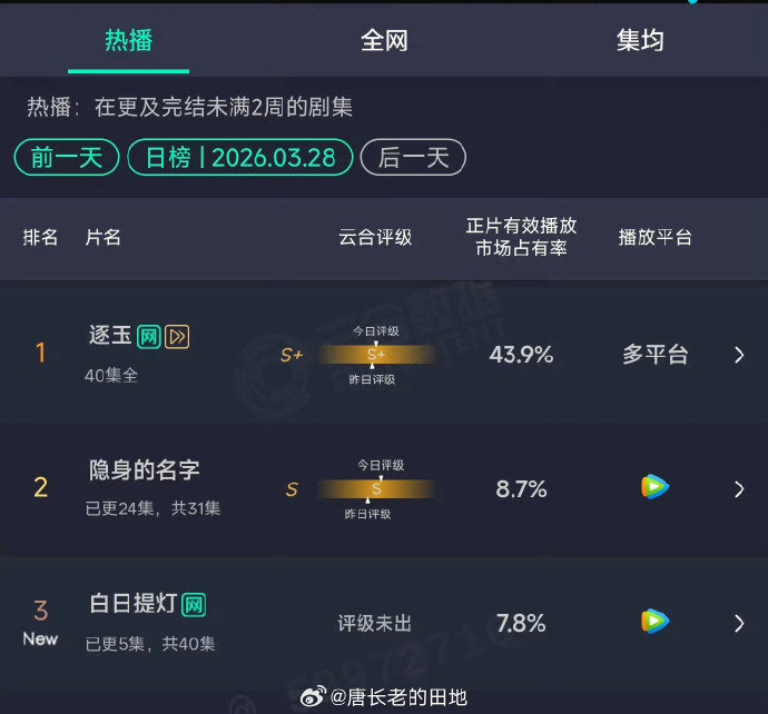 白日提灯首日7.8% 迪丽热巴白日提灯7.8% 这算爆开了吧！！！ 