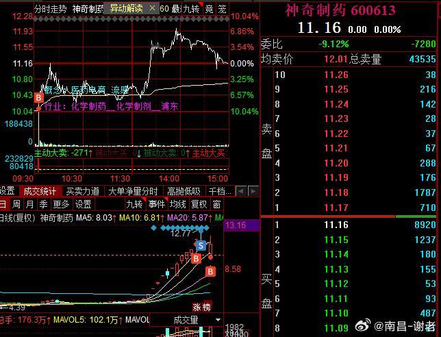 继续吃药，差点就拿下地天了，可惜啊，盘中富贵了一把[拳头][拳头][拳头]400