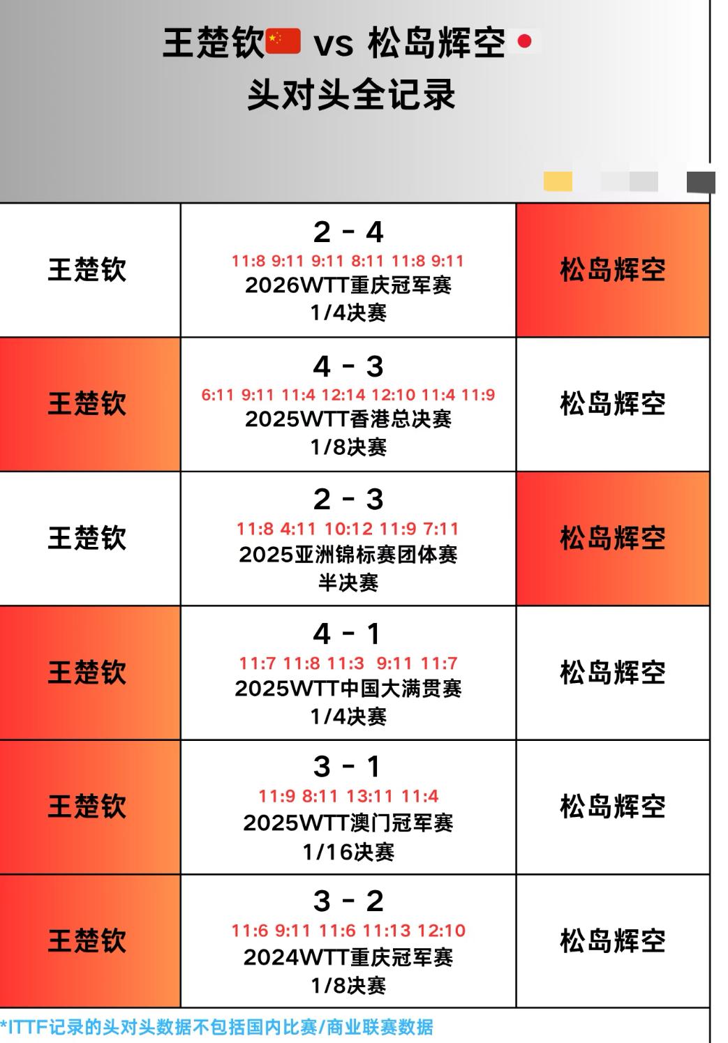 王楚钦与雨果的头对头全记录——2026澳门世界杯男单决赛对阵
王楚钦VS松岛辉空