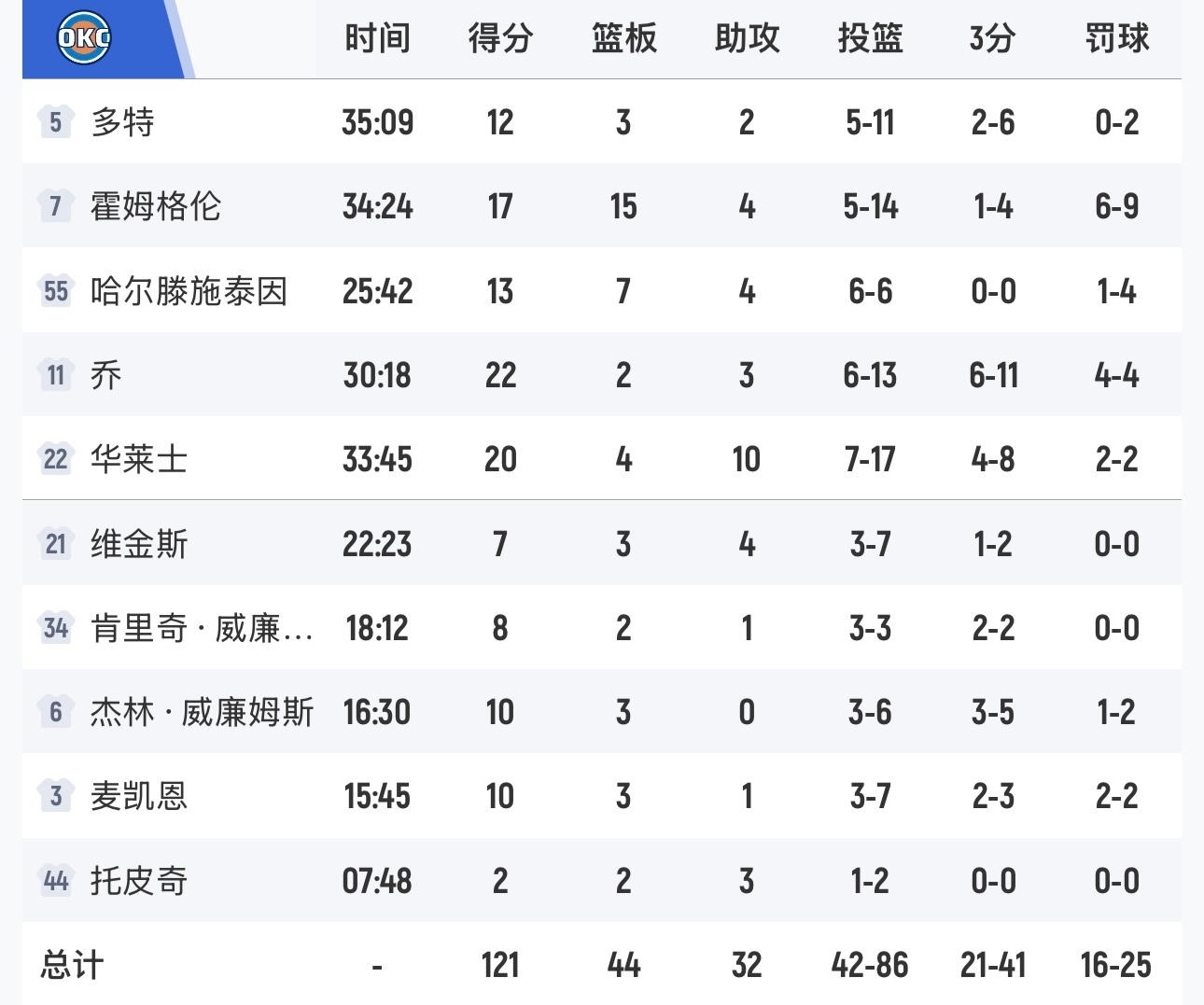 缺少亚历山大和杰威的雷霆，三分球41投21中，在主场121-113击败骑士，终结