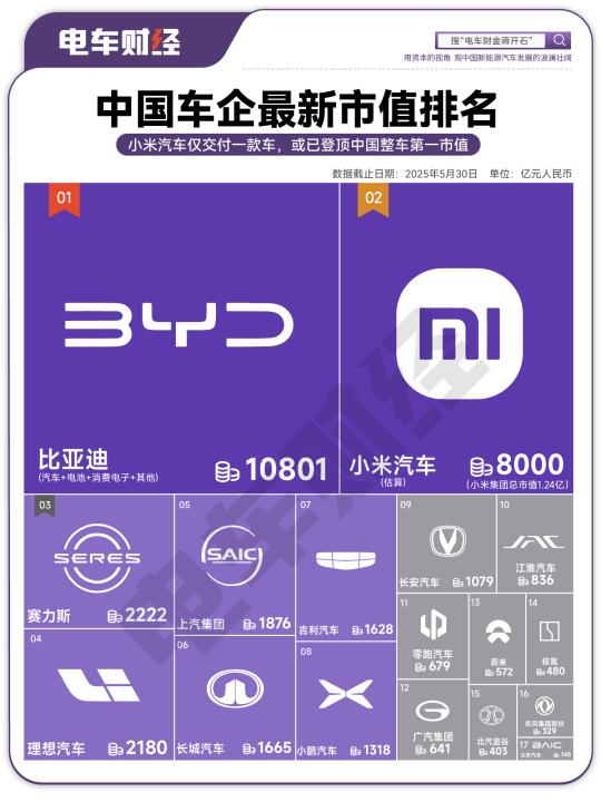 中国车企最新市值排位:小米登顶了吗？