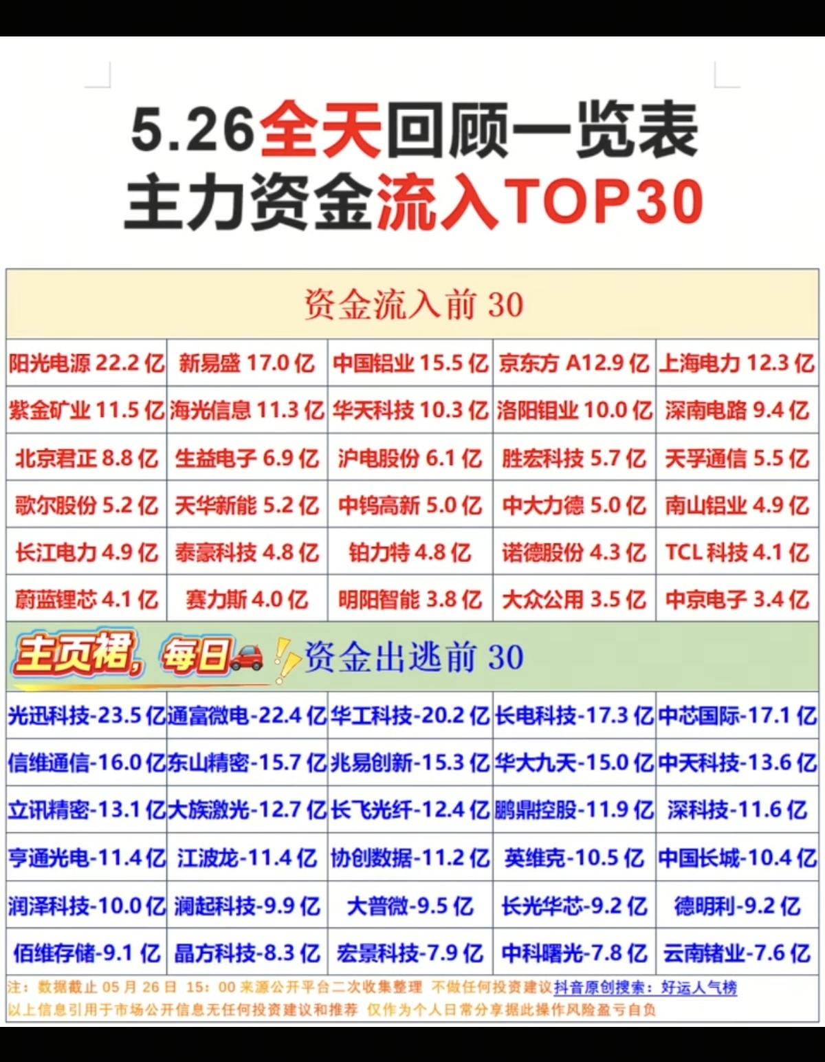 5.26周二  主力大资金  流向监测TOP30！

资金抢筹方向：
黄金、白银