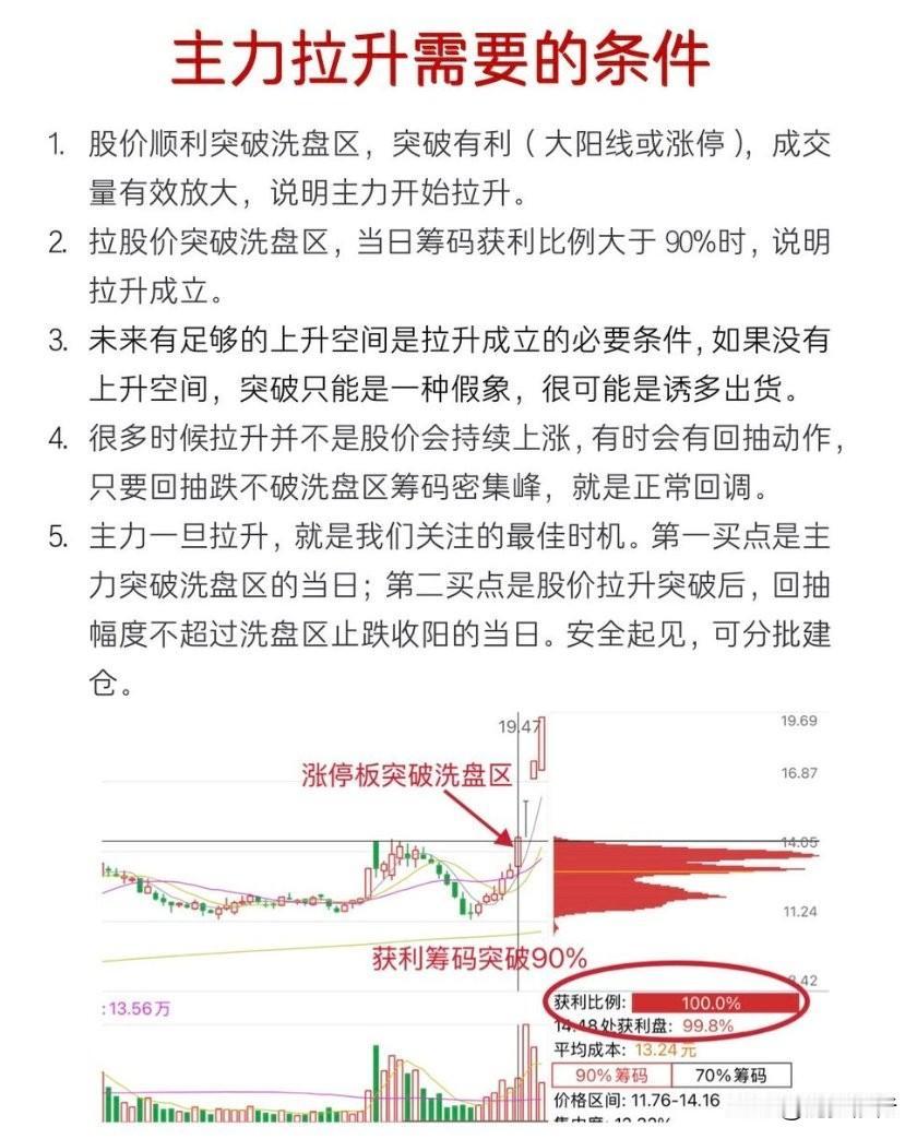 【看图解惑：看懂主力拉升的五个关键条件】
放量突破洗盘区、筹码获利比例超90%、