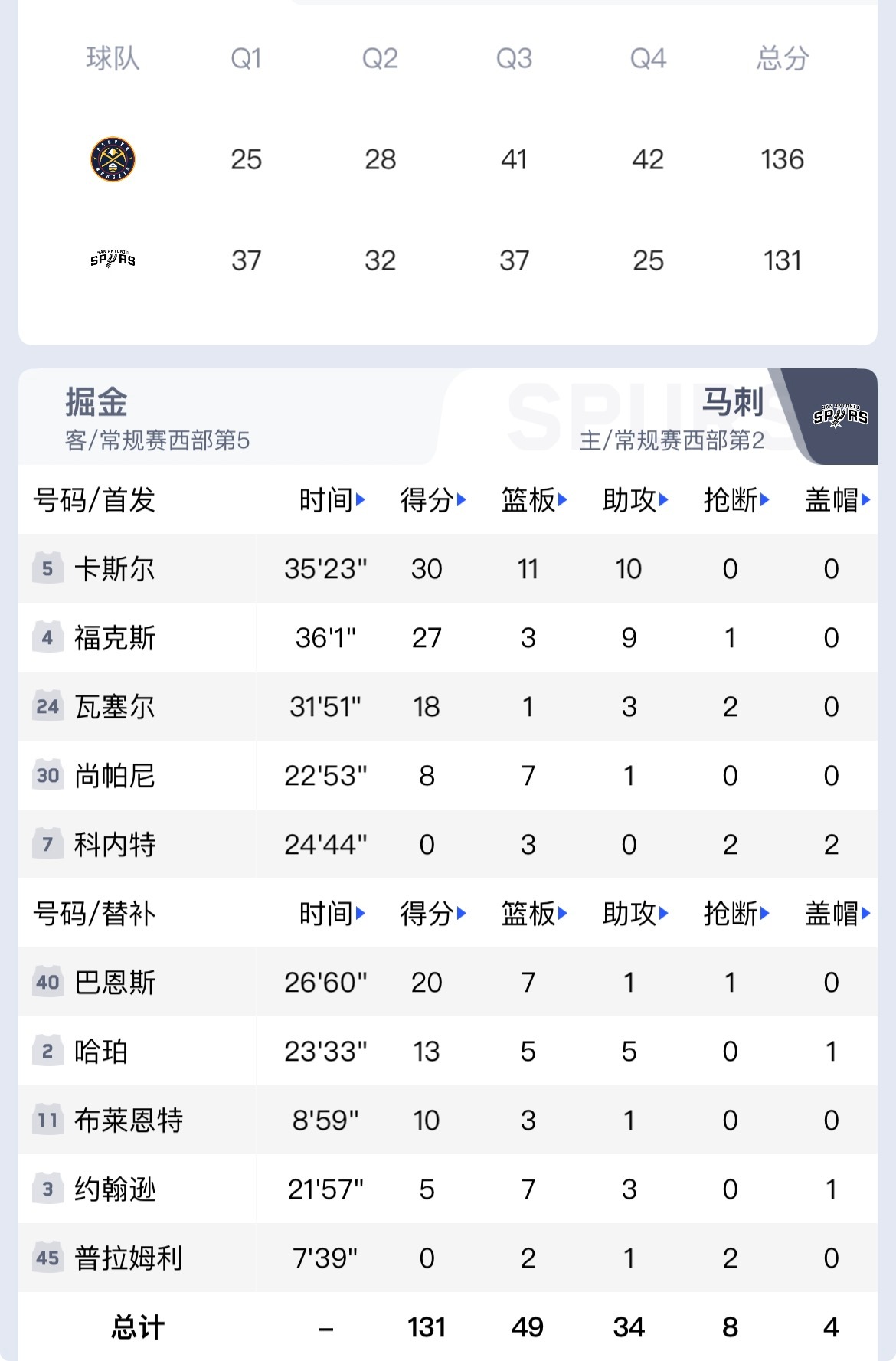 掘金vs马刺这球看得过瘾，真刀真枪的冠军成色。掘金客场136:131险胜马刺，最