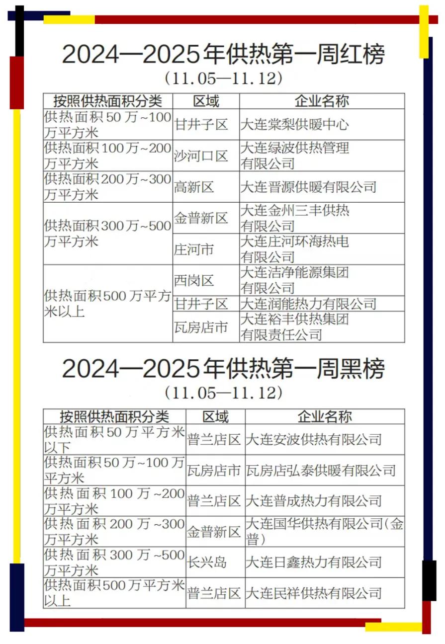 大连公布了首周供热红黑榜。（见下图）
供热不好的供热单位赶紧改进，下周可别再上黑