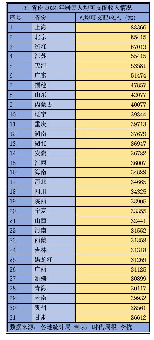 广东连续36年居全国第一的经济大省，居民人均收入为何在全国省市中居中游？而且是在