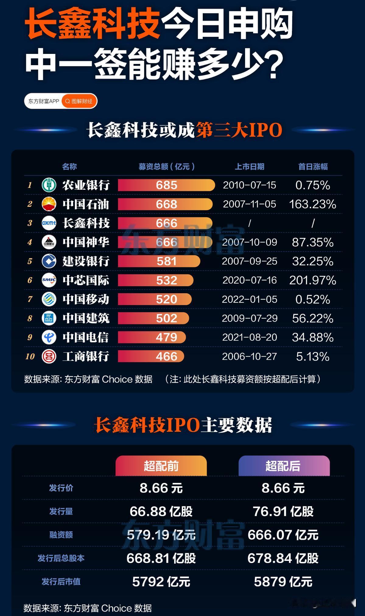 8块6毛6一张门票，长鑫科技今天正式开打。

价格看着亲民，股吧里甚至有人在喊要