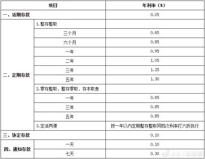活期存款已近0利率存款利息越来越低，活期存款接近0利率了， 未来存钱很有可能给银