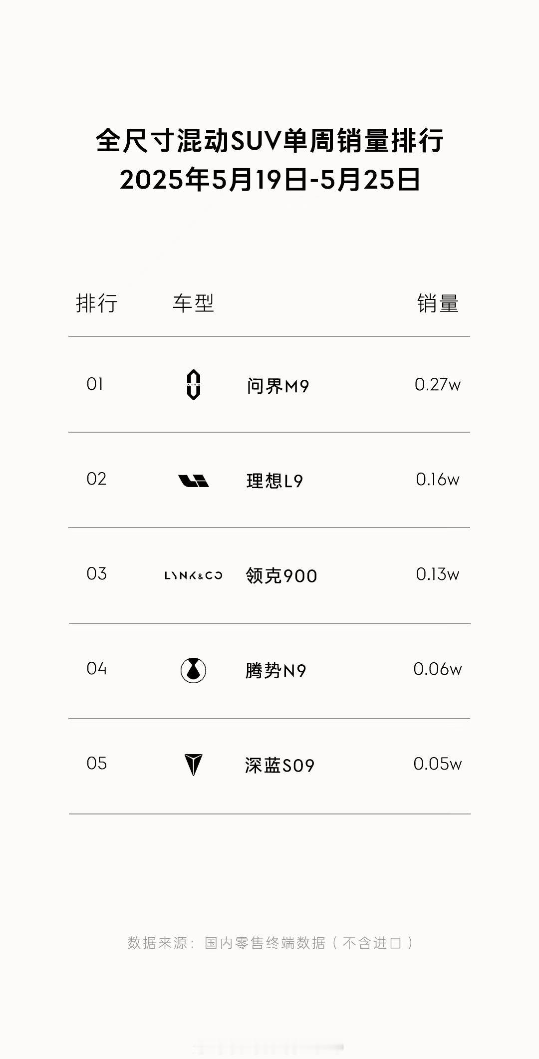 连续数周新能源全尺寸suv前三，向宽在主流细分市场有大哥了！领克900汽场全开大