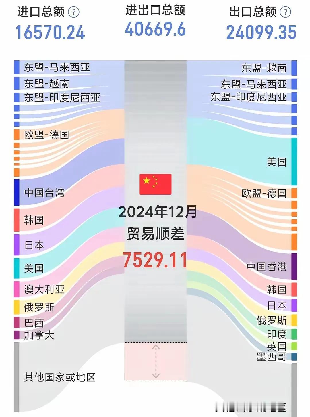 这是中华民族伟大复兴的前奏！

2024年中国顺差数据令人惊叹，一举突破接近1万